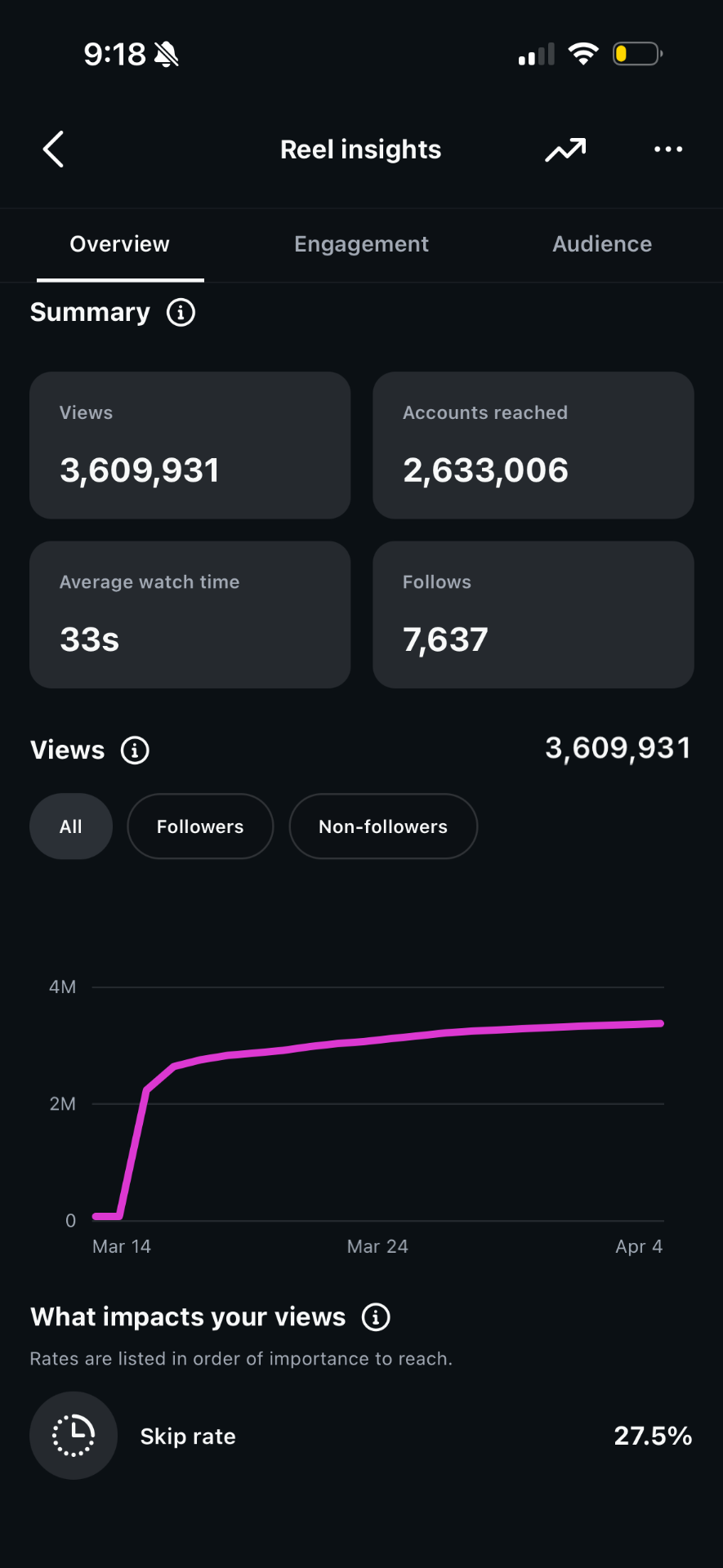 3.6M views · 2.6M reach